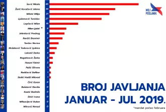 Колико су активни посланици са југа Србије у скупштини у 2019. години