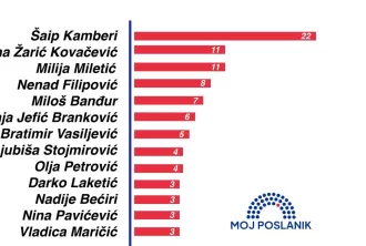 Број јављања посланика са југа Србије у новом сазиву парламента у 2020. години