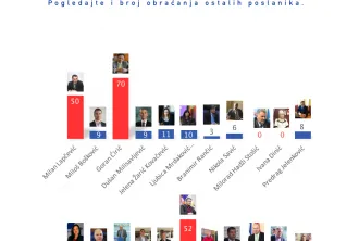 Колико пута су се посланици са југа Србије јавили у скупштини за реч за годину дана?